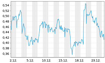 Chart Mini Future Short PVA TePla - 1 Month
