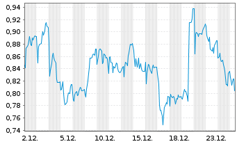 Chart Mini Future Short PVA TePla - 1 Monat