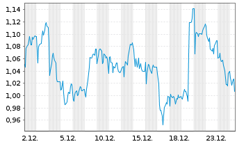 Chart Mini Future Short PVA TePla - 1 Month