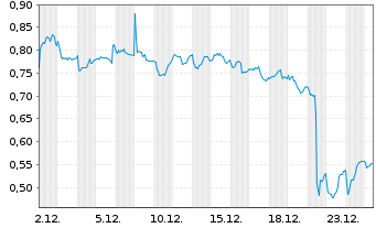 Chart Mini Future Long Orsted - 1 Monat