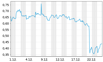 Chart Mini Future Long Orsted - 1 Monat