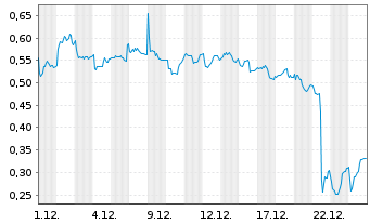 Chart Mini Future Long Orsted - 1 Monat
