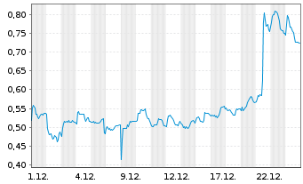 Chart Mini Future Short Orsted - 1 Month