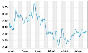 Chart Mini Future Short Henkel - 1 Monat