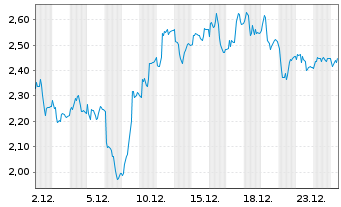 Chart Mini Future Long Beiersdorf - 1 Monat