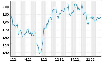 Chart Mini Future Long Beiersdorf - 1 Monat