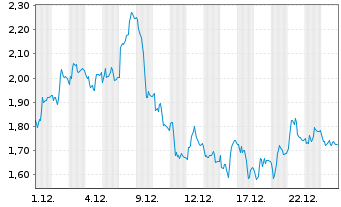 Chart Mini Future Short Beiersdorf - 1 Monat
