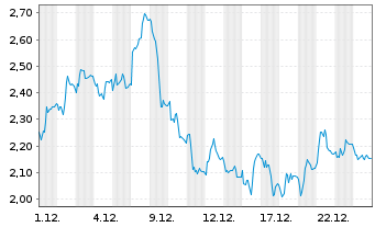 Chart Mini Future Short Beiersdorf - 1 Monat