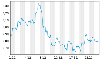 Chart Mini Future Short Beiersdorf - 1 Monat