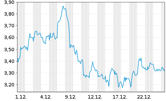 Chart Mini Future Short Beiersdorf - 1 Monat