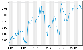 Chart Mini Future Short Vistra - 1 Monat