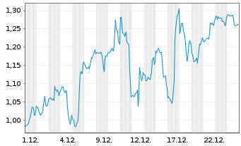 Chart Mini Future Short Vistra - 1 Monat