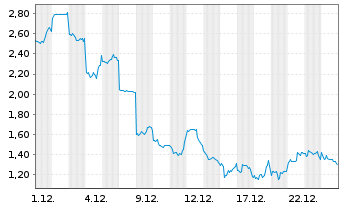Chart Mini Future Long Lynas - 1 Monat