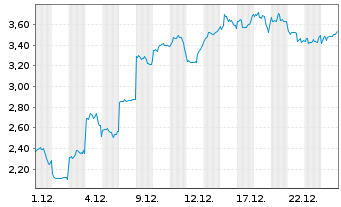 Chart Mini Future Short Lynas - 1 Monat
