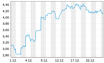 Chart Mini Future Short Lynas - 1 Monat