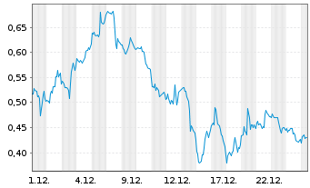 Chart Mini Future Long Palo Alto Networks - 1 Monat