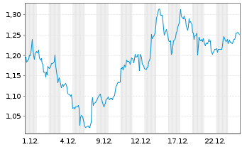 Chart Mini Future Short Palo Alto Networks - 1 Monat
