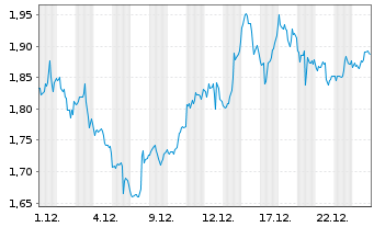 Chart Mini Future Short Palo Alto Networks - 1 Monat
