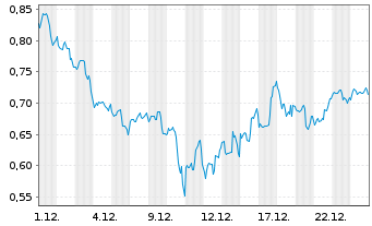 Chart Mini Future Short Qualcomm - 1 Monat