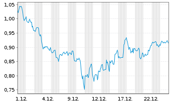 Chart Mini Future Short Qualcomm - 1 Monat