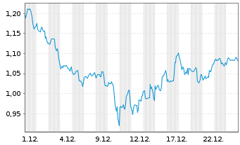 Chart Mini Future Short Qualcomm - 1 Monat