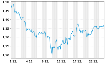 Chart Mini Future Short Qualcomm - 1 Monat