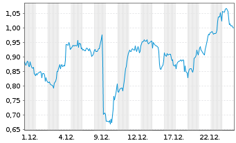 Chart Mini Future Long JPMorgan Chase - 1 Month