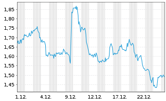 Chart Mini Future Short JPMorgan Chase - 1 Monat