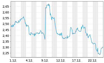 Chart Mini Future Short JPMorgan Chase - 1 Monat