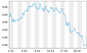 Chart Mini Future Short United Internet - 1 Month