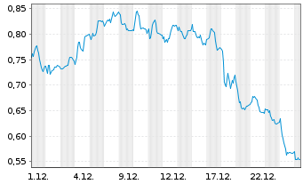 Chart Mini Future Short United Internet - 1 Monat