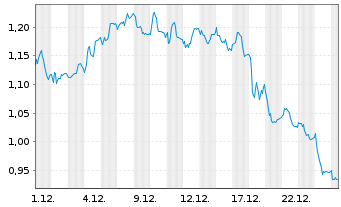 Chart Mini Future Short United Internet - 1 Monat