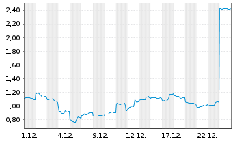 Chart Mini Future Short SoftBank - 1 Monat
