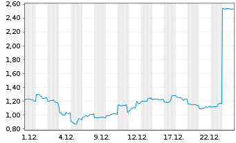 Chart Mini Future Short SoftBank - 1 Monat