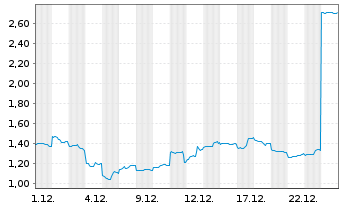 Chart Mini Future Short SoftBank - 1 Monat