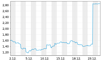 Chart Mini Future Short SoftBank - 1 Monat