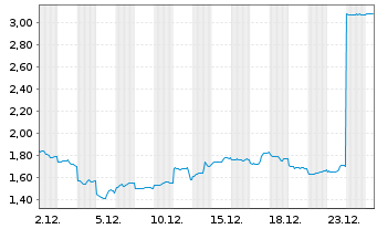 Chart Mini Future Short SoftBank - 1 Monat
