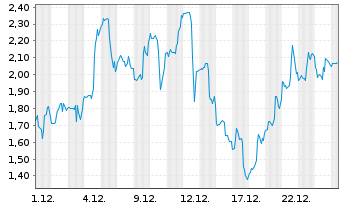 Chart Mini Future Long Cameco - 1 Monat