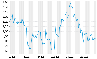 Chart Mini Future Short Cameco - 1 Monat
