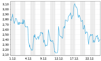 Chart Mini Future Short Cameco - 1 Monat
