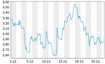Chart Mini Future Short Cameco - 1 Monat