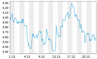 Chart Mini Future Short Cameco - 1 Monat