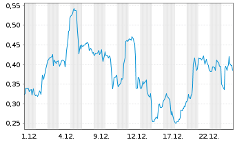 Chart Mini Future Long Energy Fuels - 1 Month