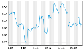 Chart Mini Future Short Energy Fuels - 1 Monat