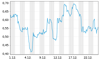 Chart Mini Future Short Energy Fuels - 1 Monat