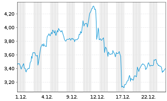Chart Mini Future Long Caterpillar - 1 Monat