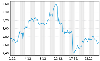 Chart Mini Future Long Caterpillar - 1 Monat