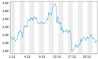 Chart Mini Future Long Caterpillar - 1 Monat
