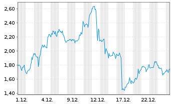 Chart Mini Future Long Caterpillar - 1 Monat