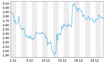Chart Mini Future Short Caterpillar - 1 Monat